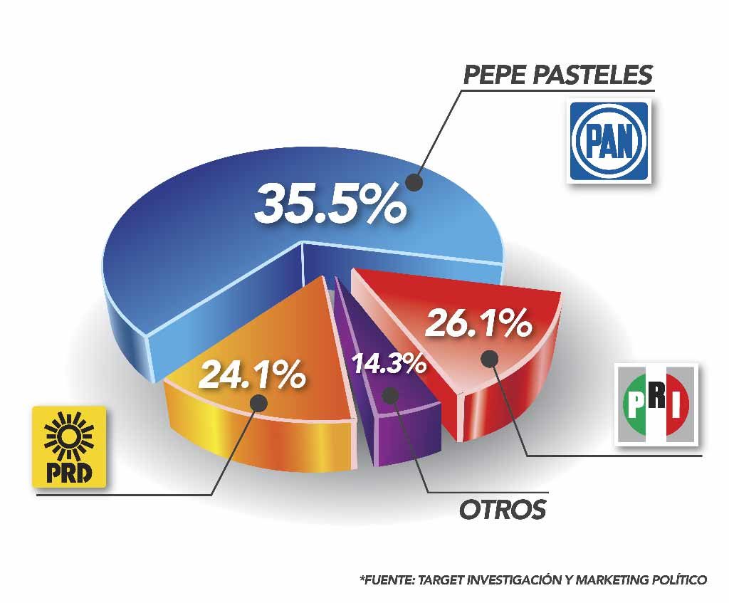 Pepe Pasteles encabeza encuestas