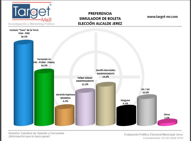 Preferencias Electorales al arranque de campañas‏